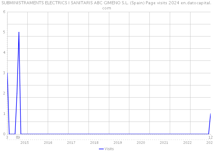 SUBMINISTRAMENTS ELECTRICS I SANITARIS ABC GIMENO S.L. (Spain) Page visits 2024 