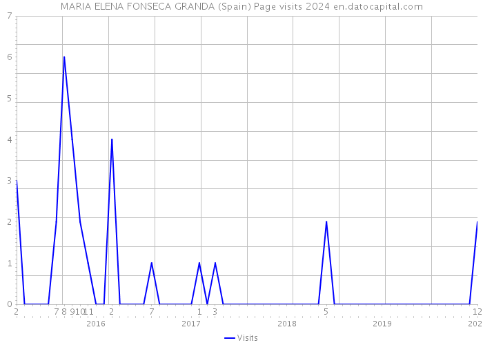 MARIA ELENA FONSECA GRANDA (Spain) Page visits 2024 