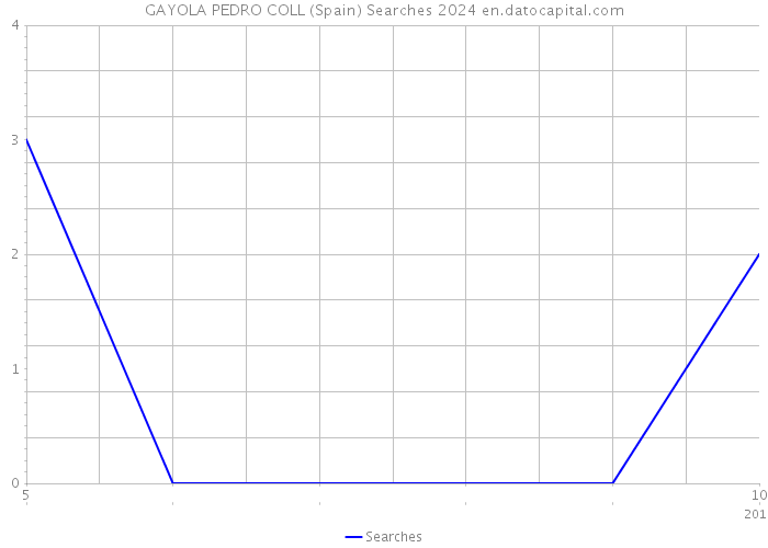 GAYOLA PEDRO COLL (Spain) Searches 2024 