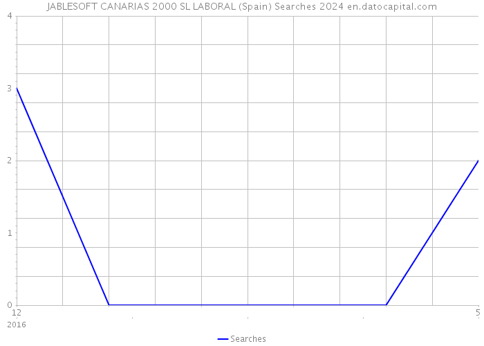 JABLESOFT CANARIAS 2000 SL LABORAL (Spain) Searches 2024 