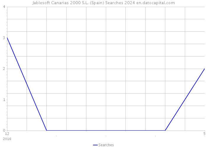 Jablesoft Canarias 2000 S.L. (Spain) Searches 2024 