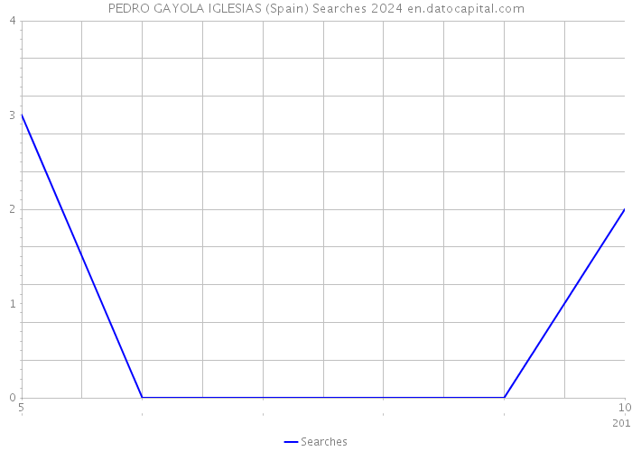 PEDRO GAYOLA IGLESIAS (Spain) Searches 2024 