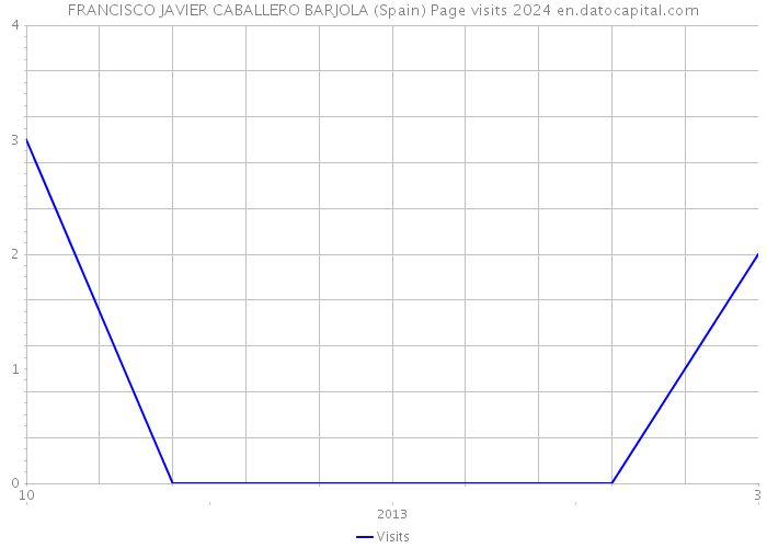 FRANCISCO JAVIER CABALLERO BARJOLA (Spain) Page visits 2024 