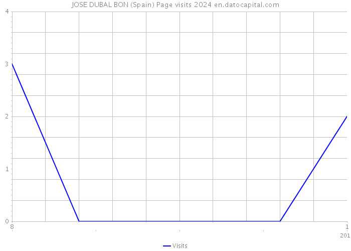 JOSE DUBAL BON (Spain) Page visits 2024 