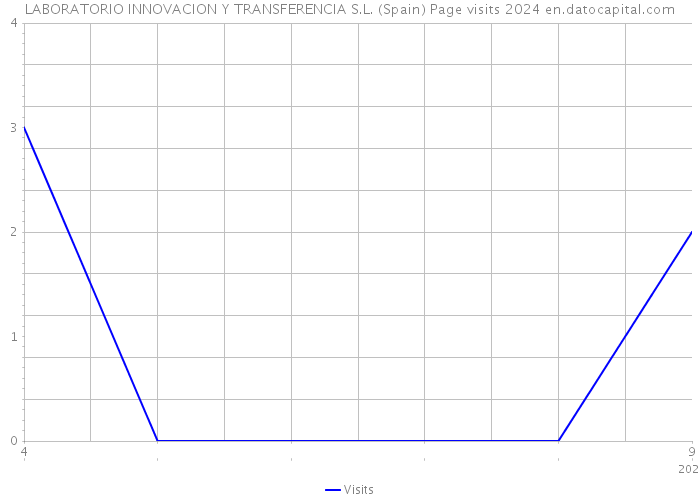 LABORATORIO INNOVACION Y TRANSFERENCIA S.L. (Spain) Page visits 2024 