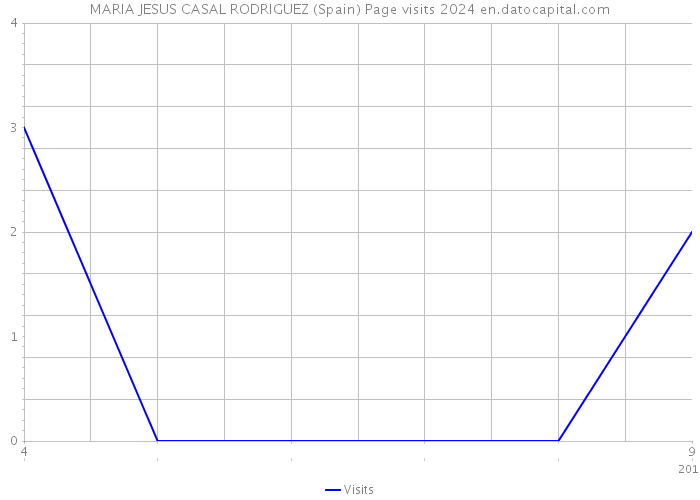 MARIA JESUS CASAL RODRIGUEZ (Spain) Page visits 2024 