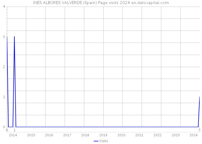 INES ALBORES VALVERDE (Spain) Page visits 2024 