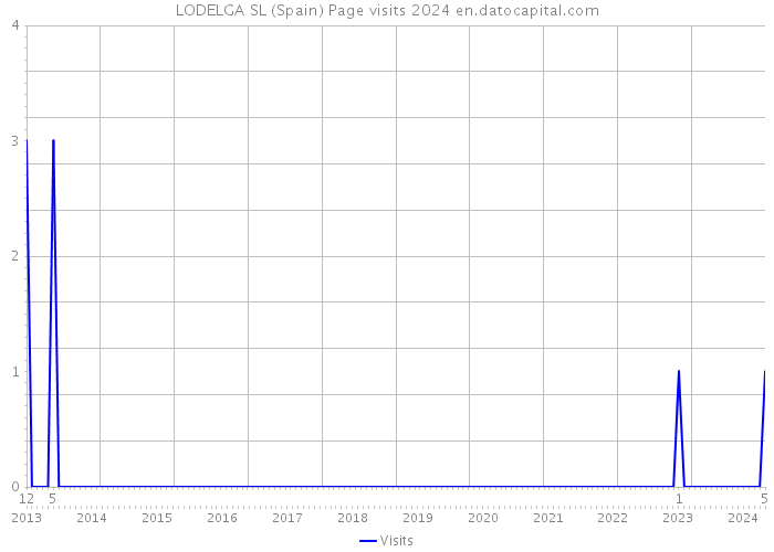 LODELGA SL (Spain) Page visits 2024 