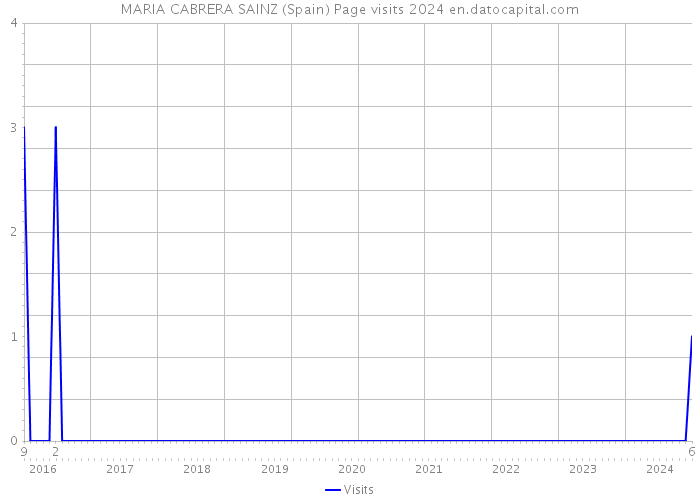 MARIA CABRERA SAINZ (Spain) Page visits 2024 