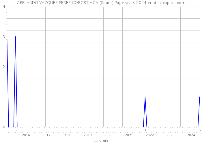 ABELARDO VAZQUEZ PEREZ GOROSTIAGA (Spain) Page visits 2024 