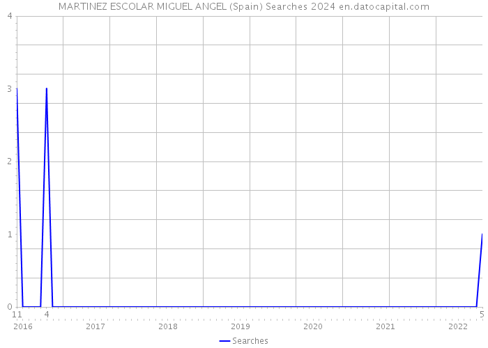 MARTINEZ ESCOLAR MIGUEL ANGEL (Spain) Searches 2024 