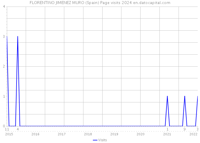 FLORENTINO JIMENEZ MURO (Spain) Page visits 2024 