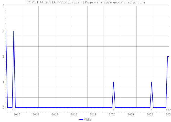 COMET AUGUSTA INVEX SL (Spain) Page visits 2024 