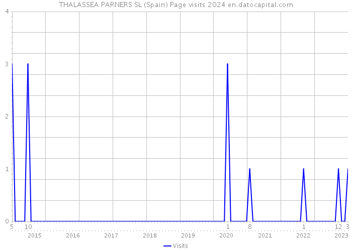 THALASSEA PARNERS SL (Spain) Page visits 2024 