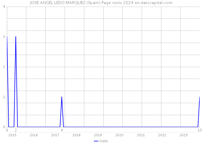 JOSE ANGEL LEDO MARQUEZ (Spain) Page visits 2024 