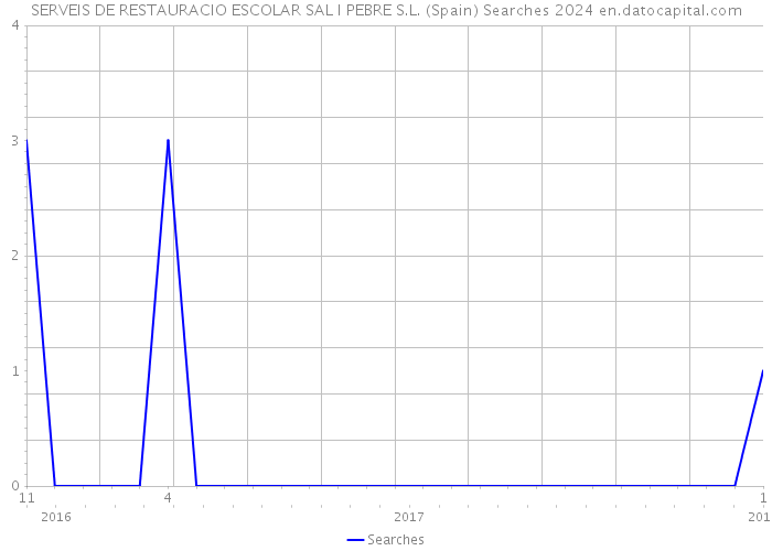 SERVEIS DE RESTAURACIO ESCOLAR SAL I PEBRE S.L. (Spain) Searches 2024 