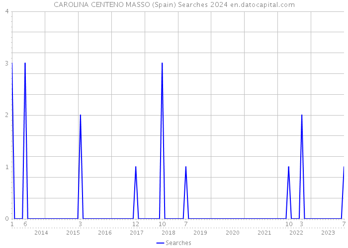 CAROLINA CENTENO MASSO (Spain) Searches 2024 