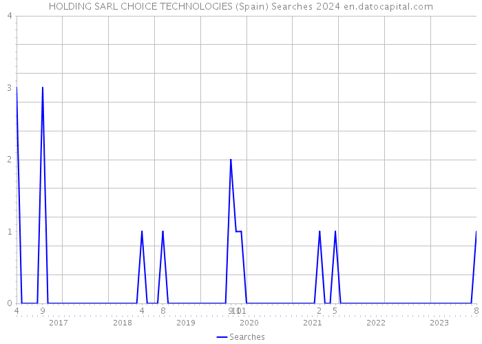 HOLDING SARL CHOICE TECHNOLOGIES (Spain) Searches 2024 