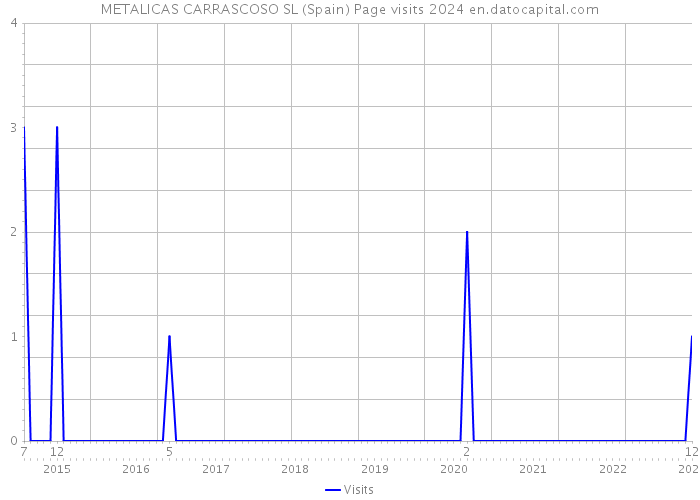 METALICAS CARRASCOSO SL (Spain) Page visits 2024 