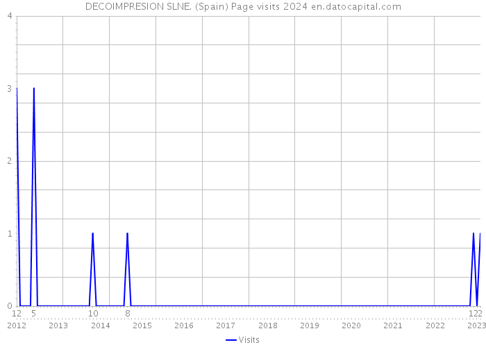 DECOIMPRESION SLNE. (Spain) Page visits 2024 