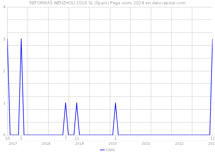 REFORMAS WENZHOU 2016 SL (Spain) Page visits 2024 