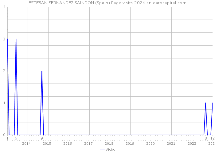 ESTEBAN FERNANDEZ SAINDON (Spain) Page visits 2024 