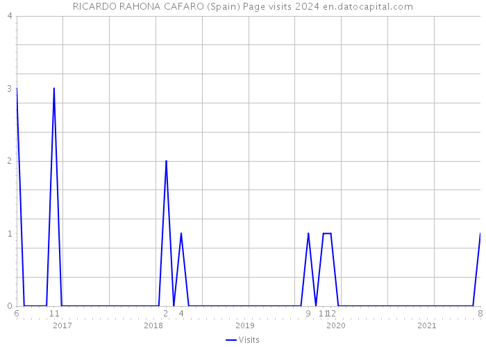 RICARDO RAHONA CAFARO (Spain) Page visits 2024 