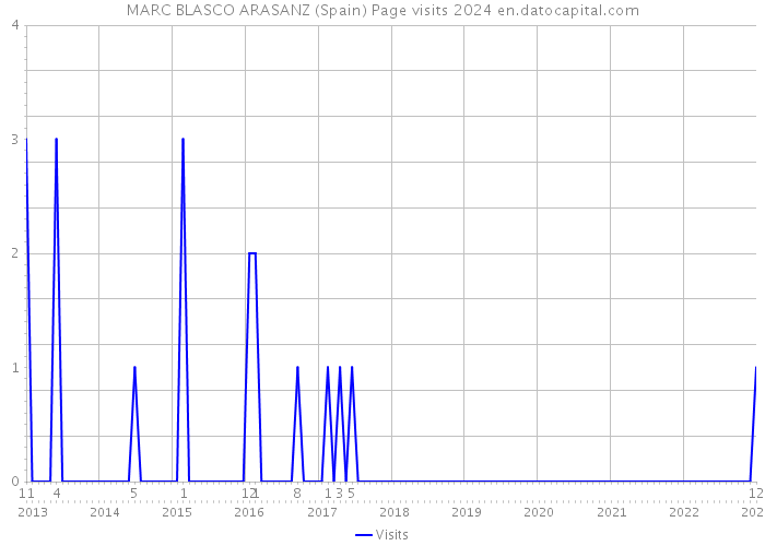 MARC BLASCO ARASANZ (Spain) Page visits 2024 