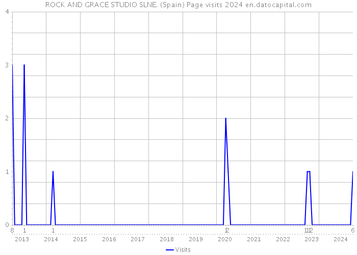 ROCK AND GRACE STUDIO SLNE. (Spain) Page visits 2024 