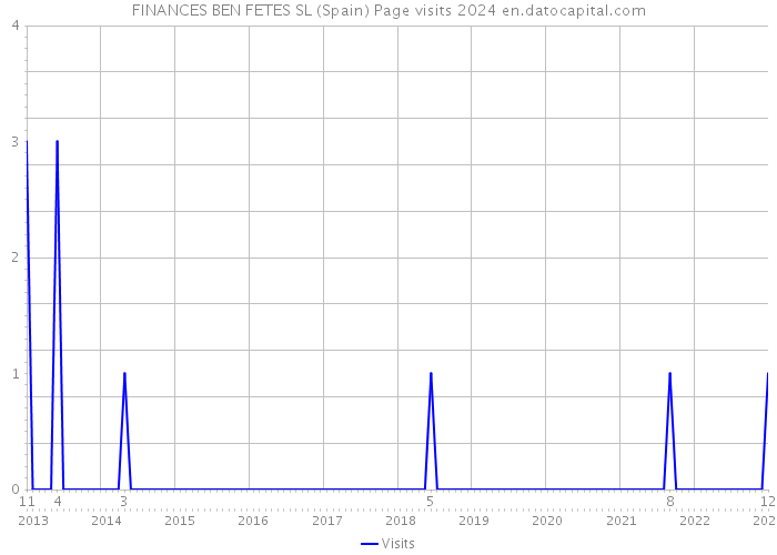 FINANCES BEN FETES SL (Spain) Page visits 2024 