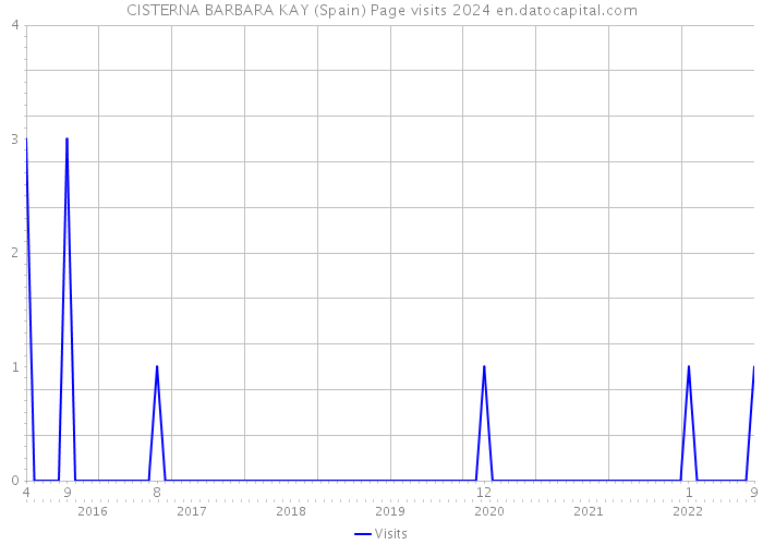 CISTERNA BARBARA KAY (Spain) Page visits 2024 