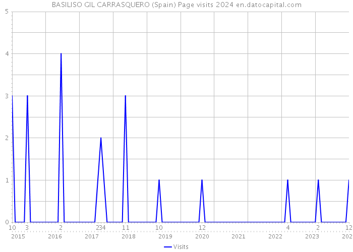 BASILISO GIL CARRASQUERO (Spain) Page visits 2024 