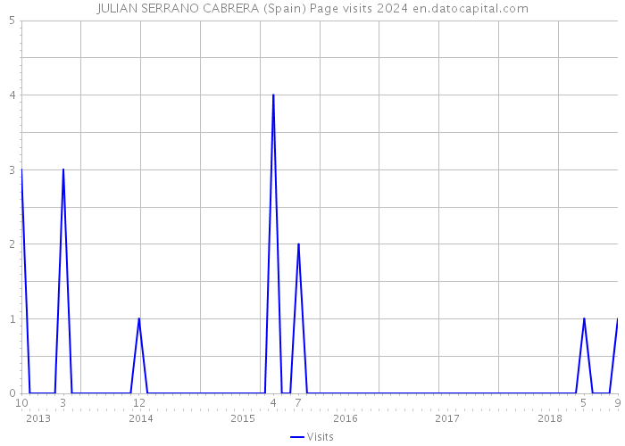 JULIAN SERRANO CABRERA (Spain) Page visits 2024 