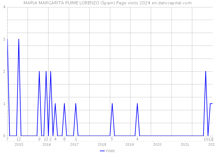 MARIA MARGARITA PUIME LORENZO (Spain) Page visits 2024 