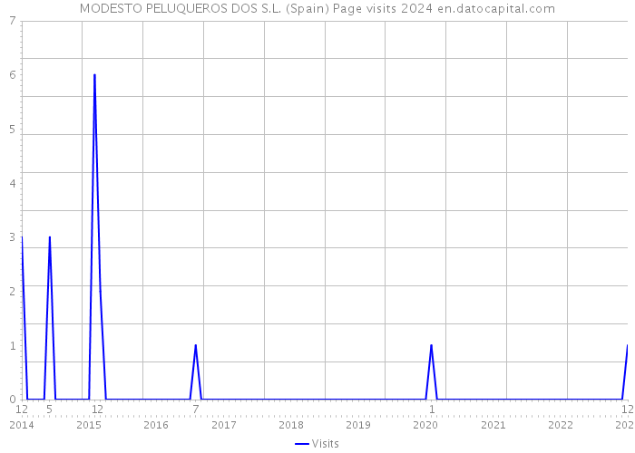 MODESTO PELUQUEROS DOS S.L. (Spain) Page visits 2024 