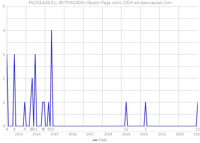 FILOGLASS S.L. (EXTINGUIDA) (Spain) Page visits 2024 