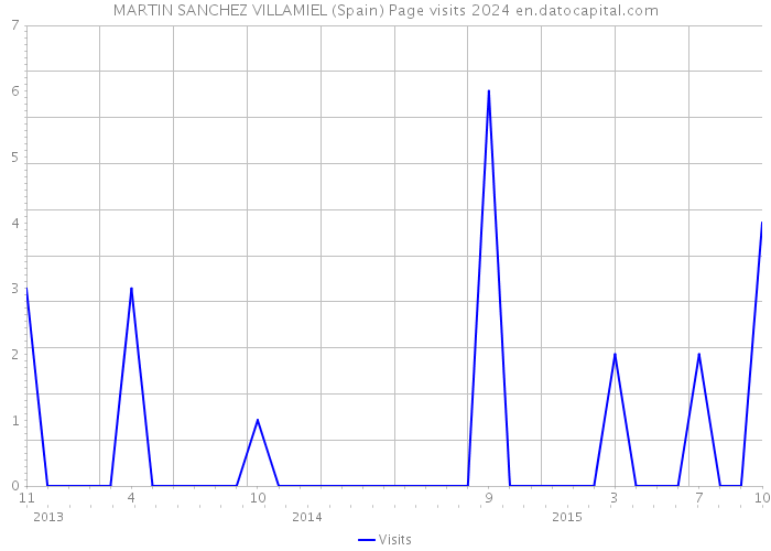 MARTIN SANCHEZ VILLAMIEL (Spain) Page visits 2024 