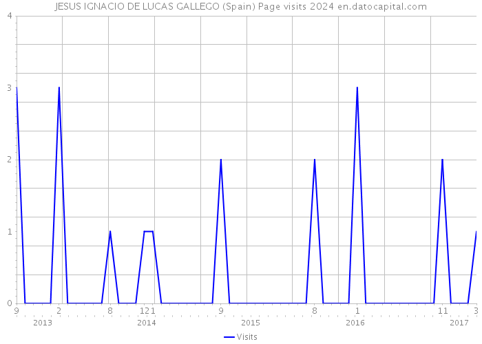 JESUS IGNACIO DE LUCAS GALLEGO (Spain) Page visits 2024 