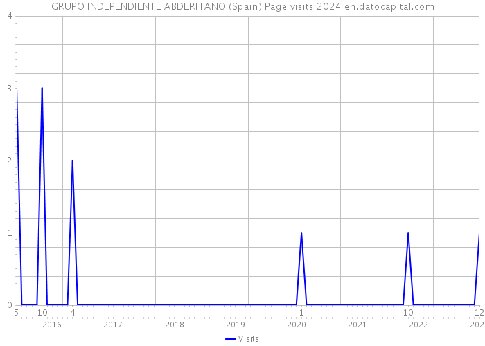 GRUPO INDEPENDIENTE ABDERITANO (Spain) Page visits 2024 