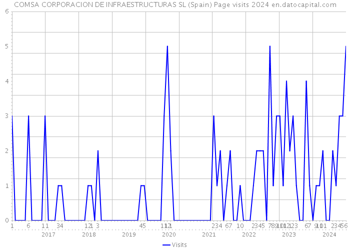 COMSA CORPORACION DE INFRAESTRUCTURAS SL (Spain) Page visits 2024 