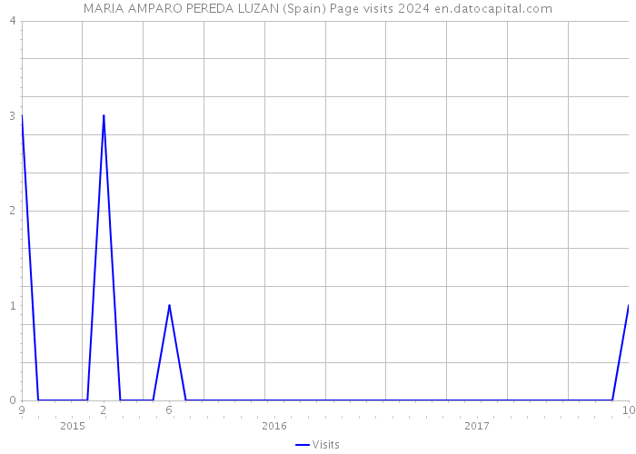 MARIA AMPARO PEREDA LUZAN (Spain) Page visits 2024 