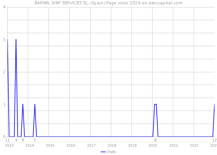 BARWIL SHIP SERVICES SL. (Spain) Page visits 2024 