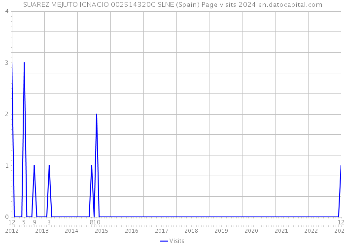 SUAREZ MEJUTO IGNACIO 002514320G SLNE (Spain) Page visits 2024 