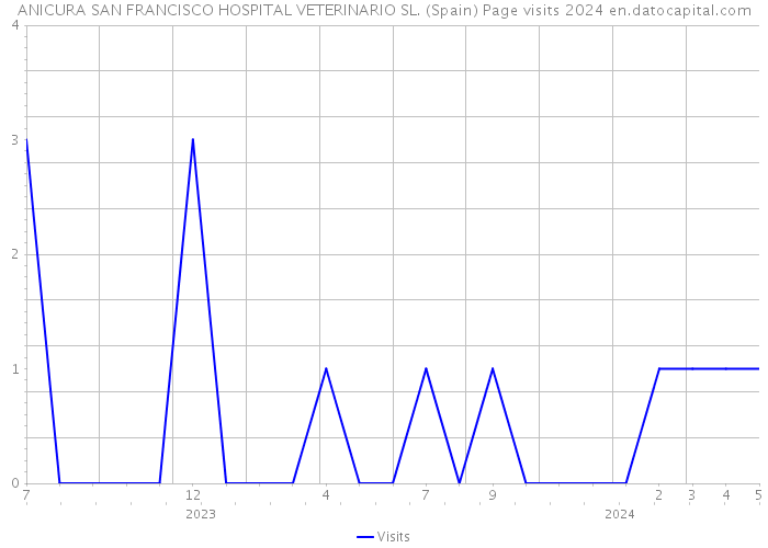 ANICURA SAN FRANCISCO HOSPITAL VETERINARIO SL. (Spain) Page visits 2024 