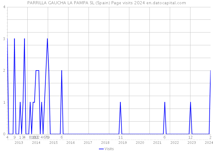 PARRILLA GAUCHA LA PAMPA SL (Spain) Page visits 2024 
