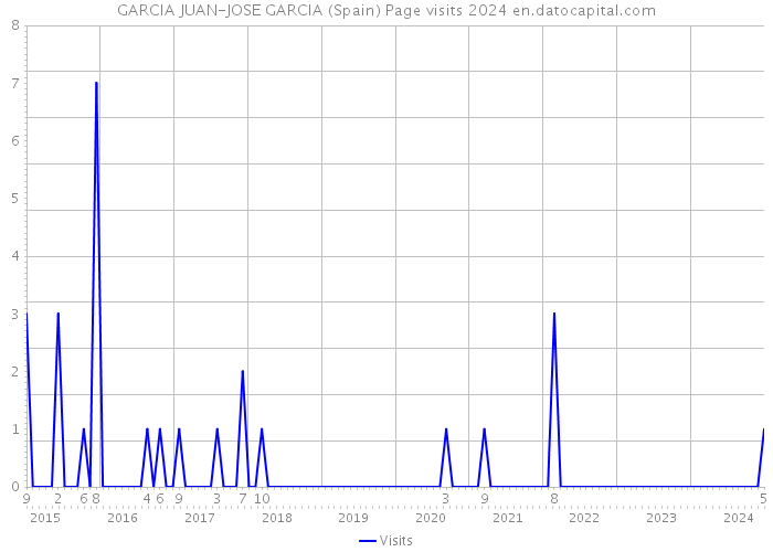 GARCIA JUAN-JOSE GARCIA (Spain) Page visits 2024 