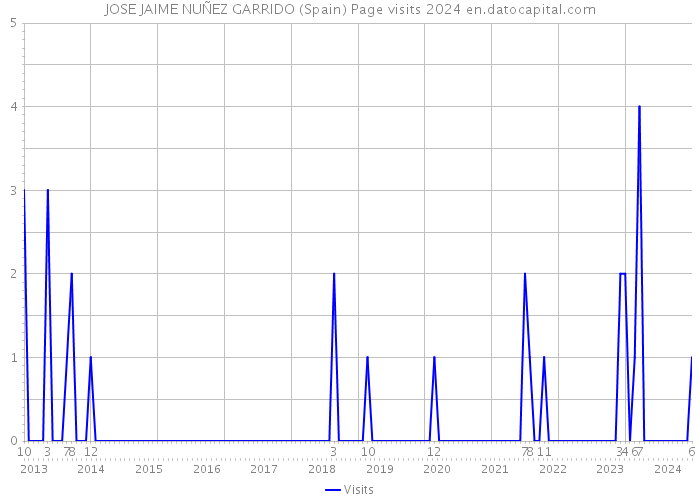 JOSE JAIME NUÑEZ GARRIDO (Spain) Page visits 2024 