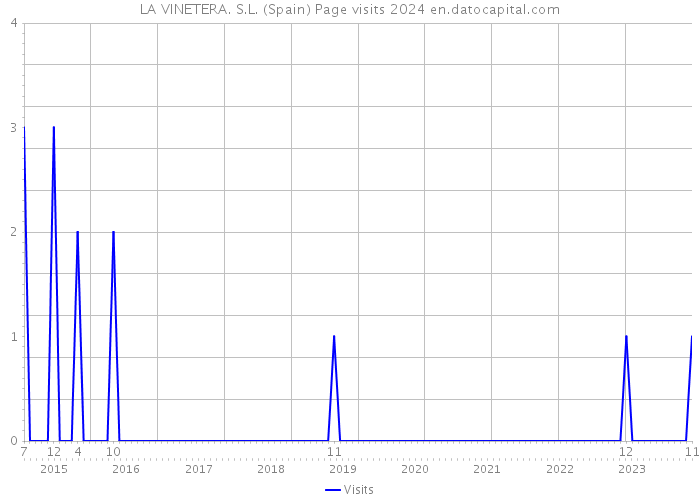 LA VINETERA. S.L. (Spain) Page visits 2024 