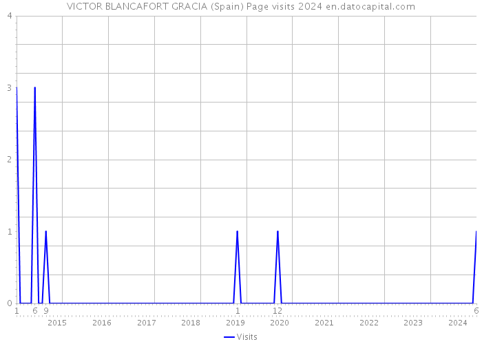 VICTOR BLANCAFORT GRACIA (Spain) Page visits 2024 
