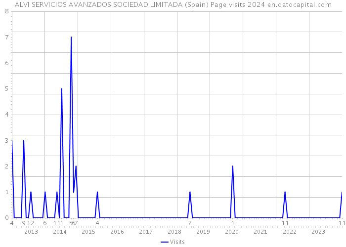 ALVI SERVICIOS AVANZADOS SOCIEDAD LIMITADA (Spain) Page visits 2024 
